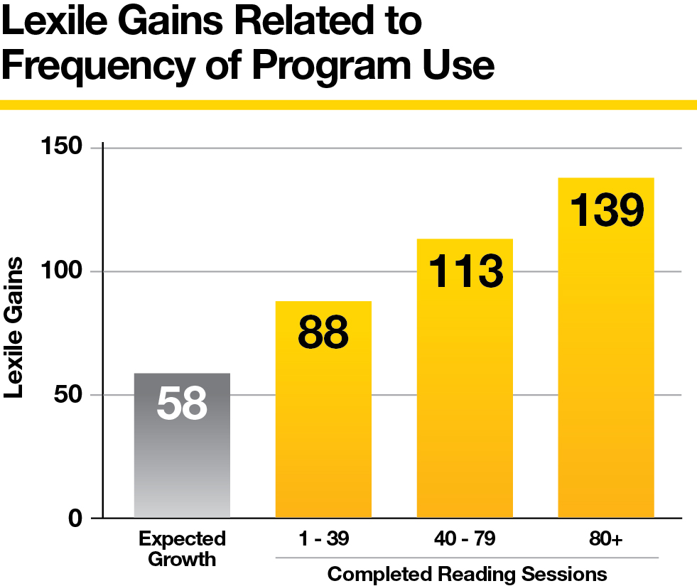 Unlock Your Literacy Potential: Achieving the 3000 Lexile Level